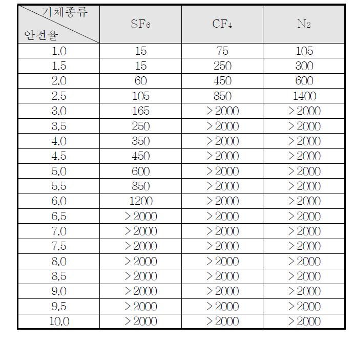 기체절연층 두께에 따른 안전율 표 (1기압, AC 460kV)