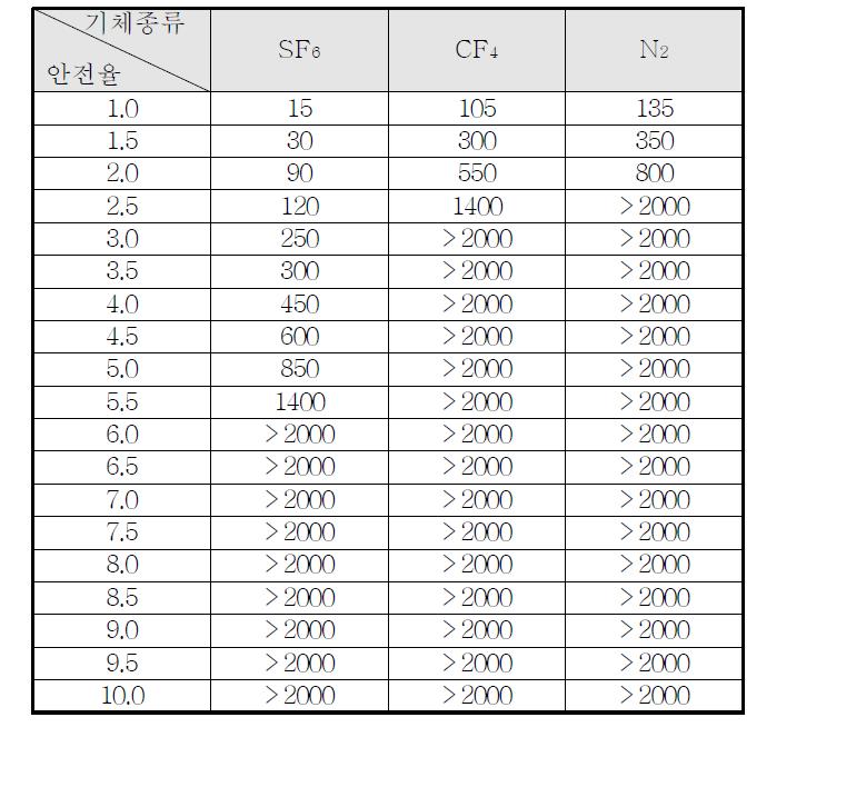 기체절연층 두께에 따른 안전율 표 (1기압, AC 510kV)