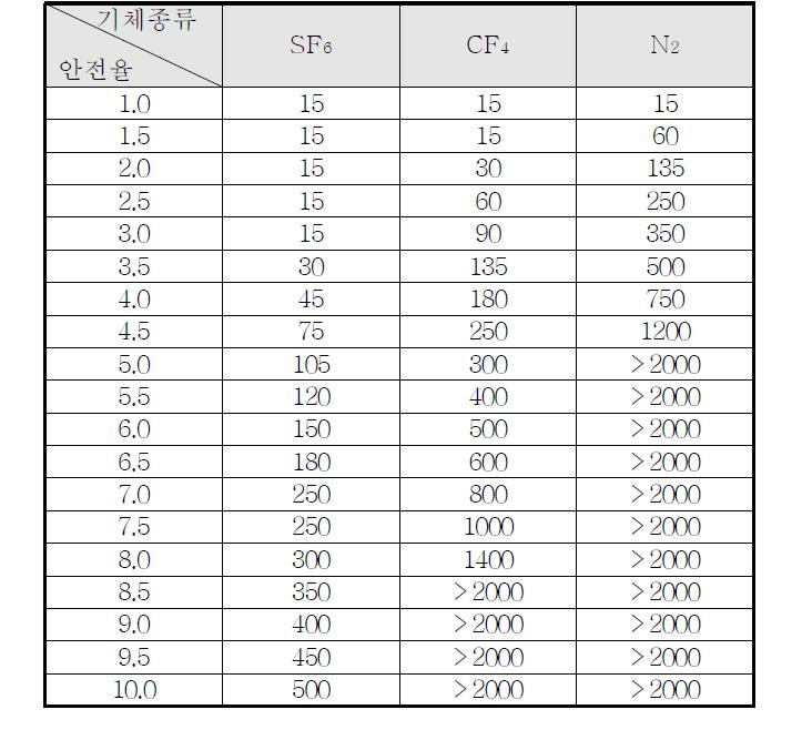 기체절연층 두께에 따른 안전율 표 (2기압, AC 460kV)