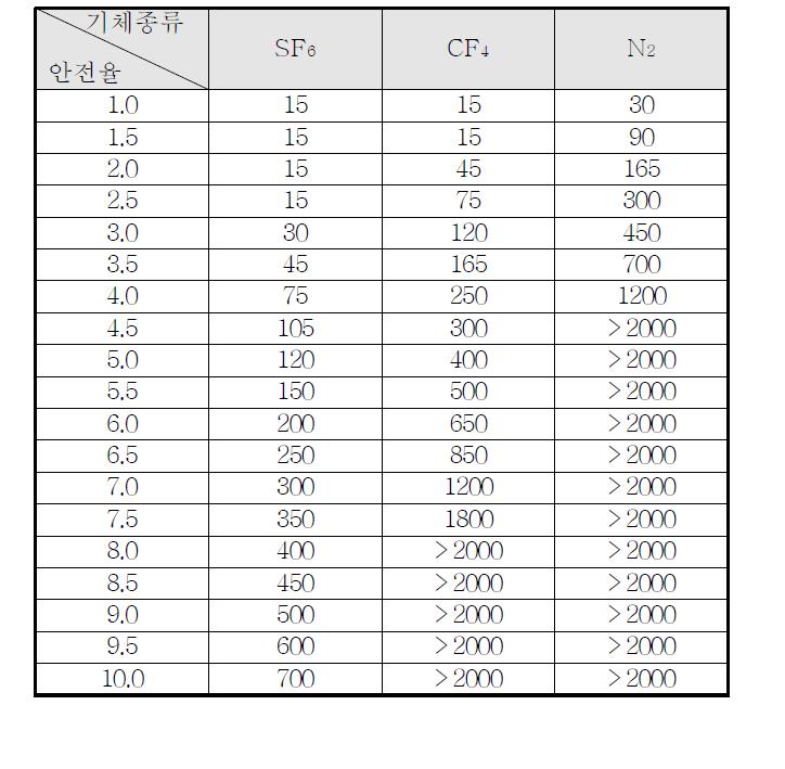 기체절연층 두께에 따른 안전율 표 (2기압, AC 510kV)