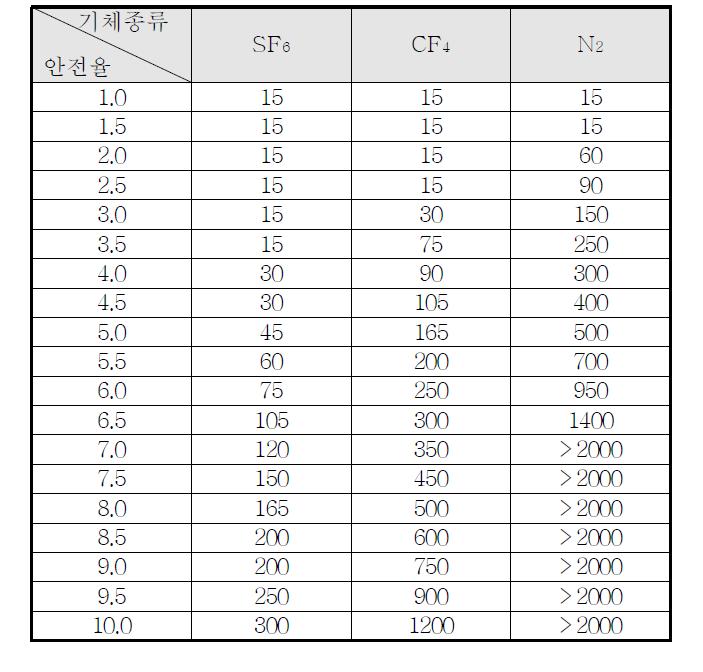 기체절연층 두께에 따른 안전율 표 (3기압, AC 460kV)