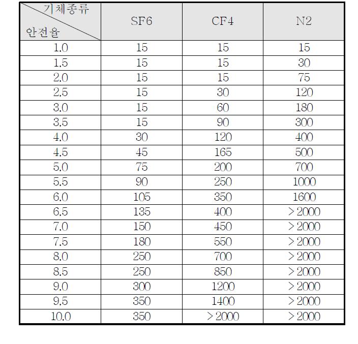 기체절연층 두께에 따른 안전율 표 (3기압, AC 510kV)