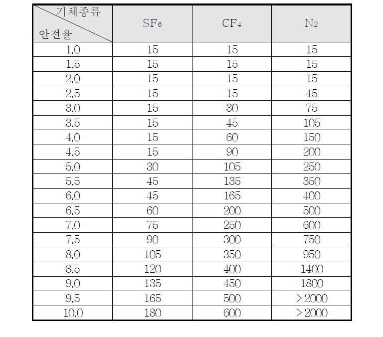 기체절연층 두께에 따른 안전율 표 (4기압, AC 460kV)