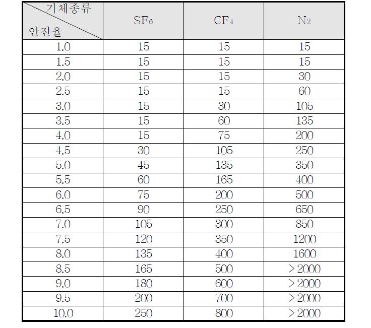 기체절연층 두께에 따른 안전율 표 (4기압, AC 510kV)