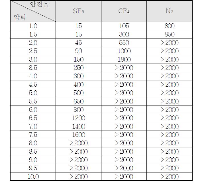 기체절연층 두께에 따른 안전율 표(1기압, Impulse 950kV)