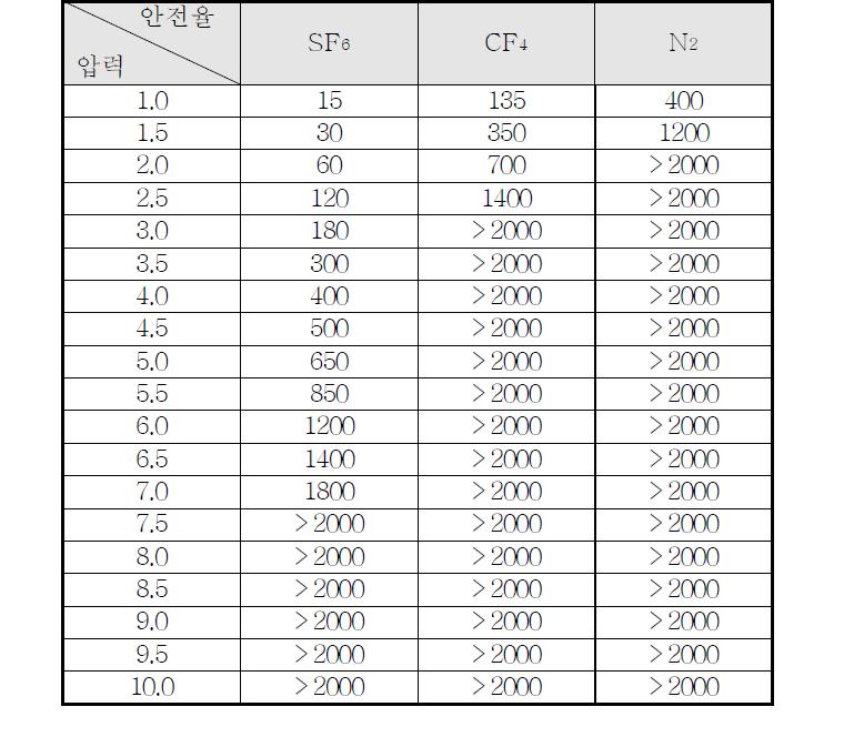 기체절연층 두께에 따른 안전율 표(1기압, Impulse 1050kV)