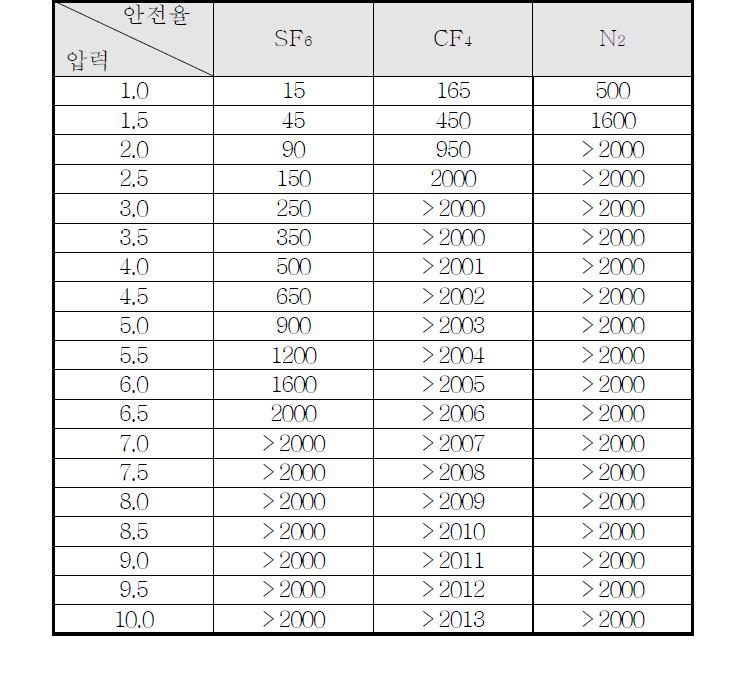 기체절연층 두께에 따른 안전율 표(1기압, Impulse 1175kV)