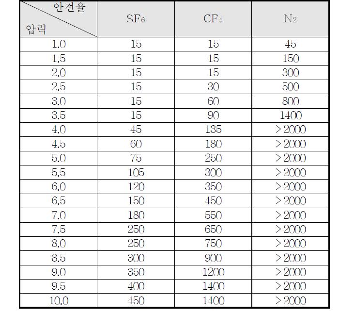 기체절연층 두께에 따른 안전율 표(2기압, Impulse 950kV)