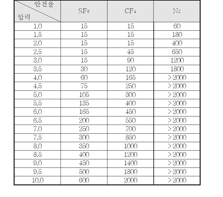 기체절연층 두께에 따른 안전율 표(2기압, Impulse 1050kV)