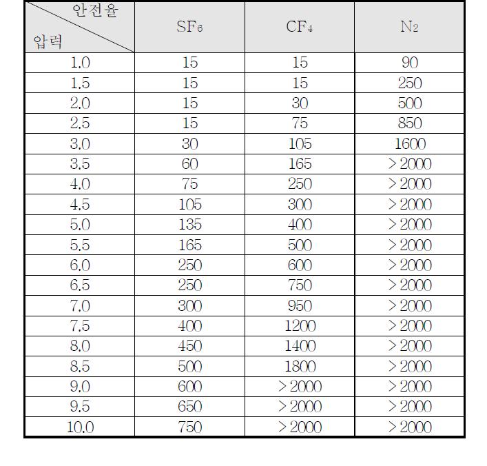 기체절연층 두께에 따른 안전율 표(2기압, Impulse 1175kV)