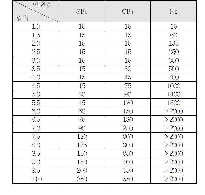 기체절연층 두께에 따른 안전율 표(3기압, Impulse 950kV)