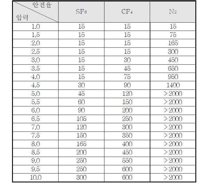 기체절연층 두께에 따른 안전율 표(3기압, Impulse 1050kV)