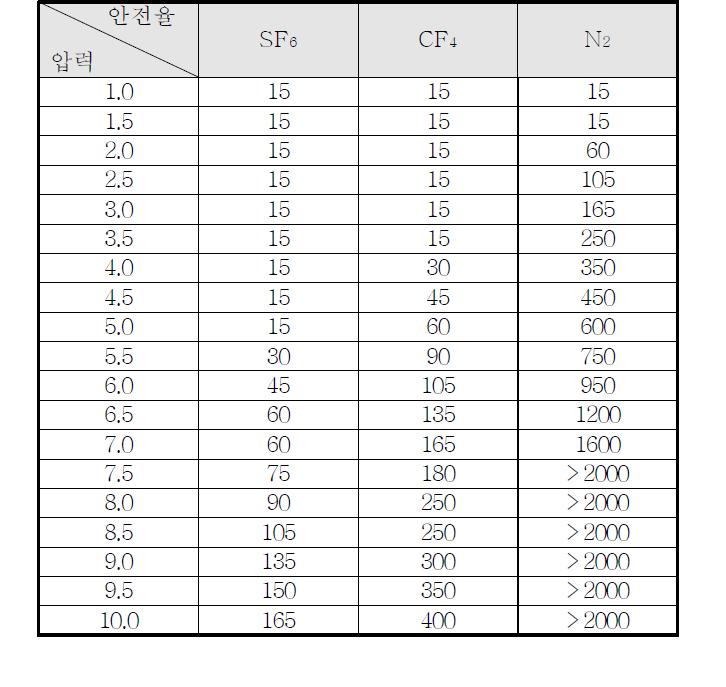 기체절연층 두께에 따른 안전율 표(4기압, Impulse 950kV)