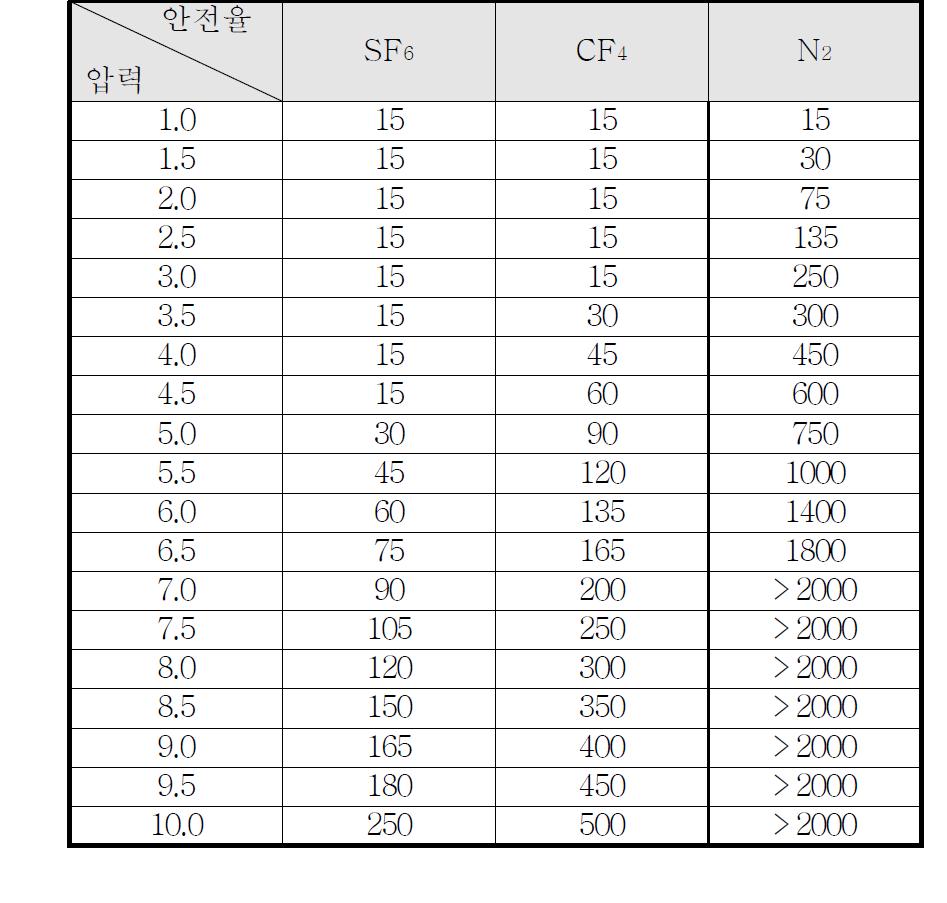 기체절연층 두께에 따른 안전율 표(4기압, Impulse 1050kV)