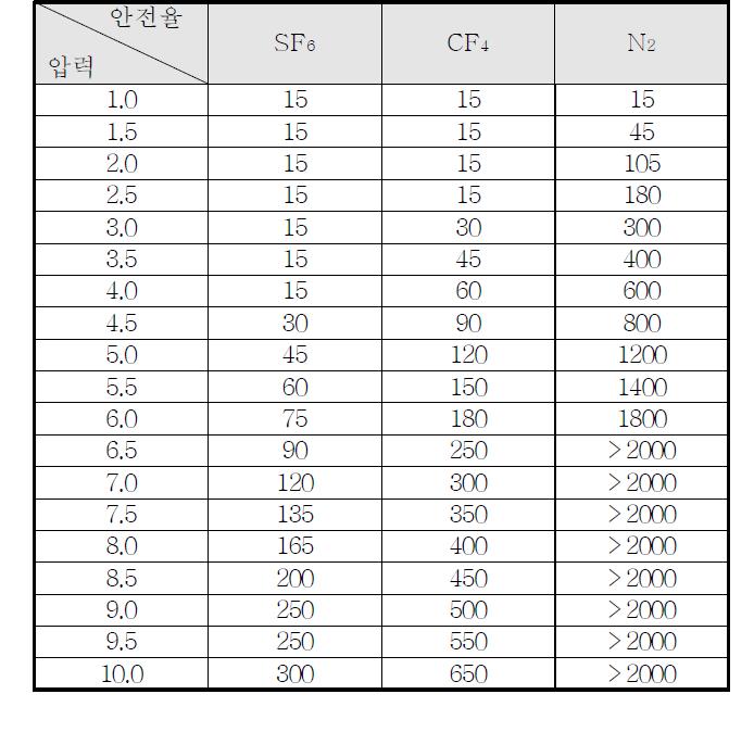 기체절연층 두께에 따른 안전율 표(4기압, Impulse 1175kV)