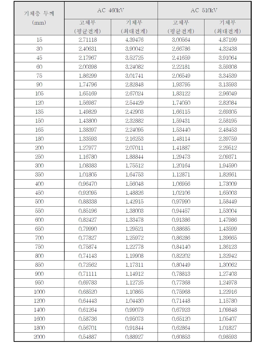 345kV급 고전압 초전도전력기기 Non-Condenser Type 기체층 두께에 따른 전계값