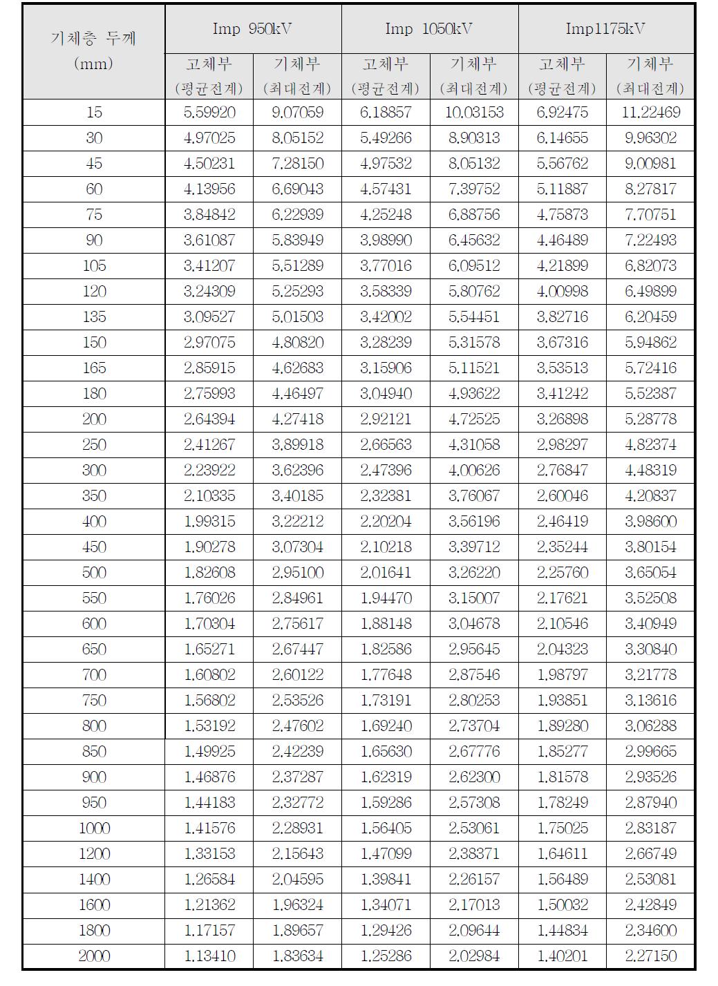 345kV급 고전압 초전도전력기기 Non-Condenser Type 기체층 두께에 따른 전계값