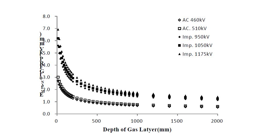 가스절연층 두께에 따른 고체절연물의 평균전계분포