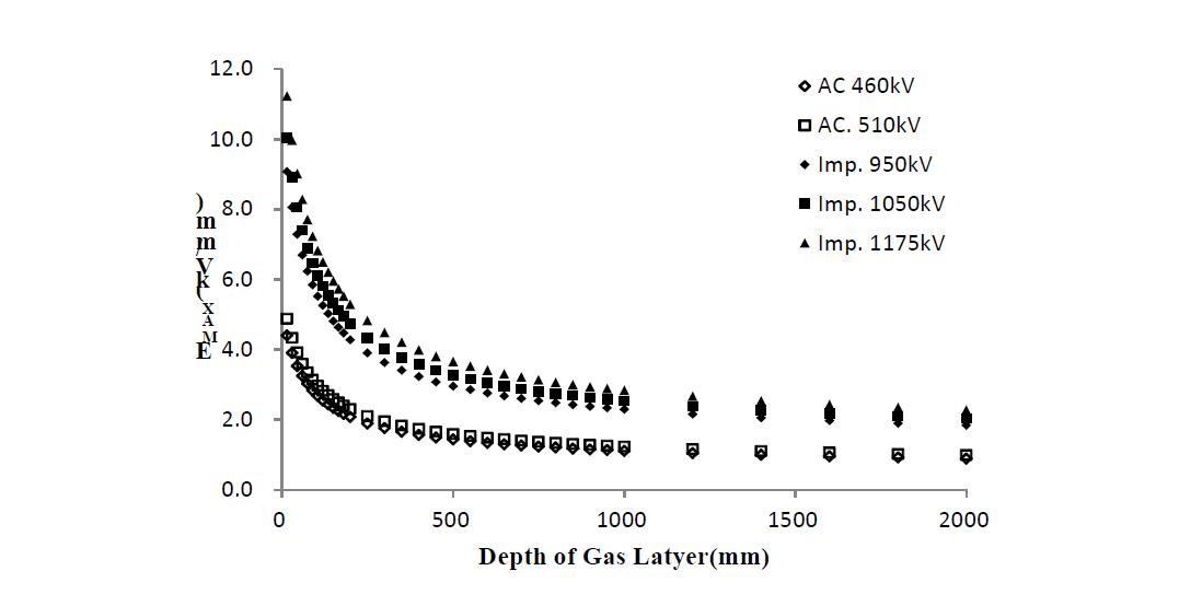 가스절연층 두께에 따른 기체절연물의 최대전계분포