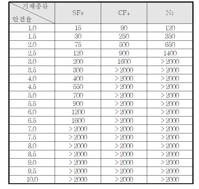 기체절연층 두께에 따른 안전율 표 (1기압, AC 460kV)