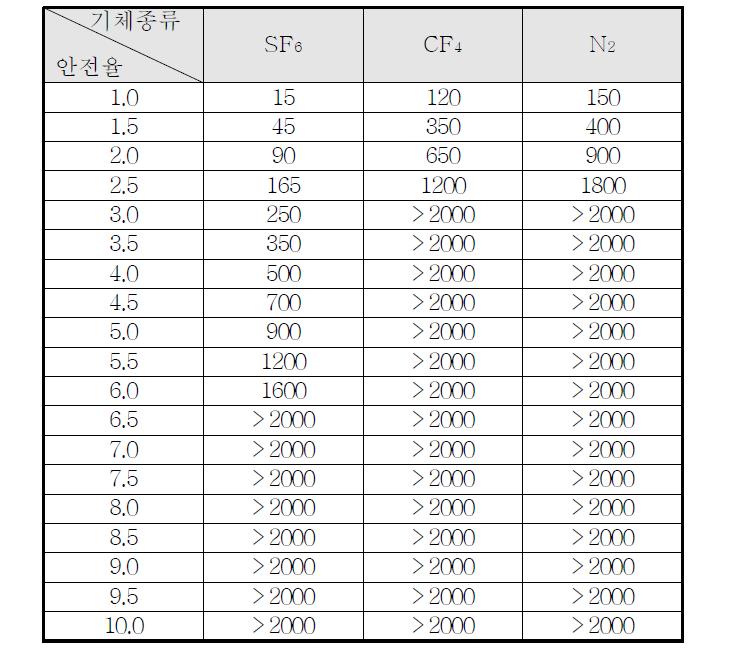 기체절연층 두께에 따른 안전율 표 (1기압, AC 510kV)