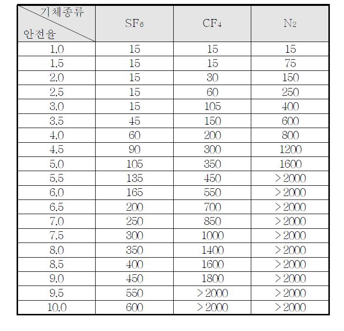 기체절연층 두께에 따른 안전율 표 (2기압, AC 460kV)