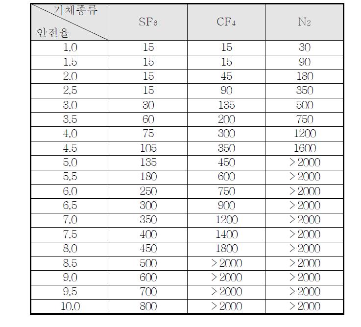 기체절연층 두께에 따른 안전율 표 (2기압, AC 510kV)