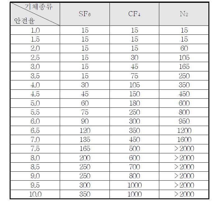 기체절연층 두께에 따른 안전율 표 (3기압, AC 460kV)