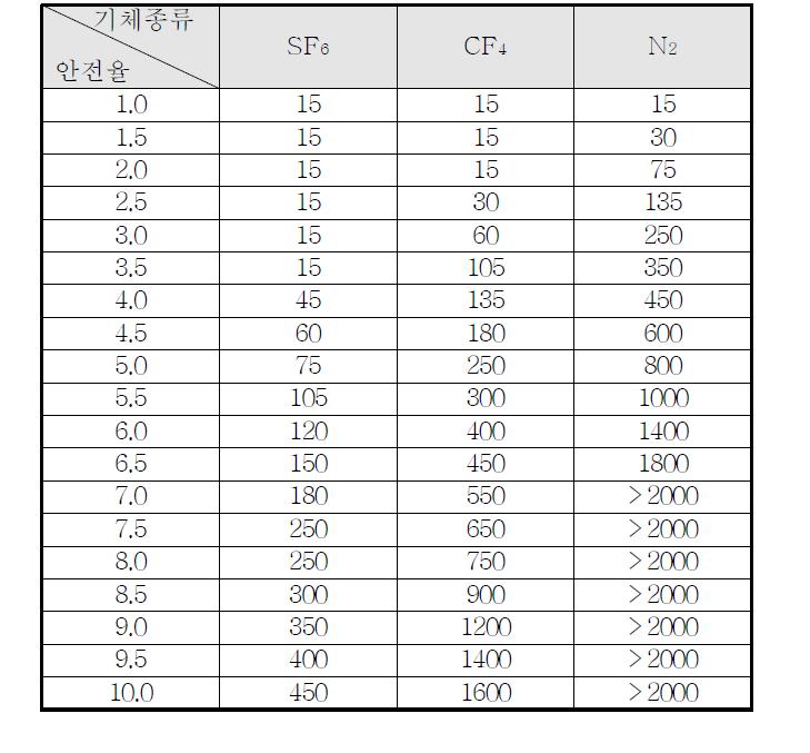 기체절연층 두께에 따른 안전율 표 (3기압, AC 510kV)