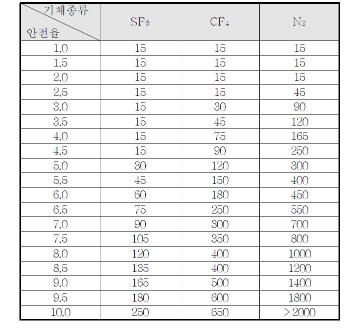 기체절연층 두께에 따른 안전율 표 (4기압, AC 460kV)