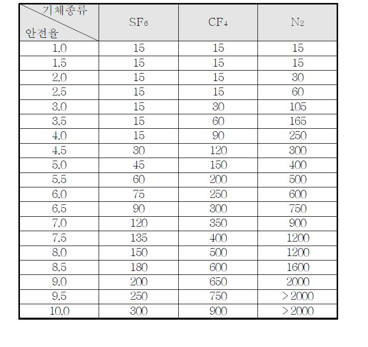 기체절연층 두께에 따른 안전율 표 (4기압, AC 510kV)