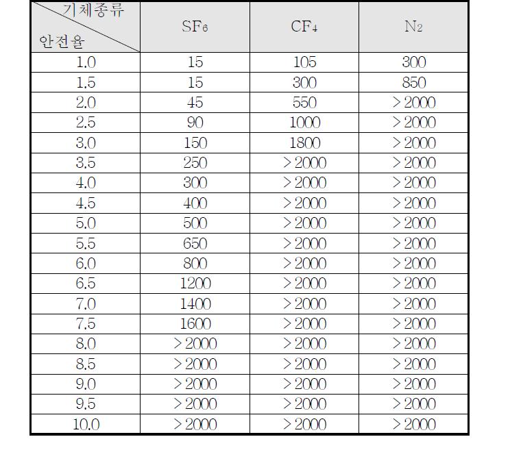 기체절연층 두께에 따른 안전율 표 (1기압, Impulse 950kV)