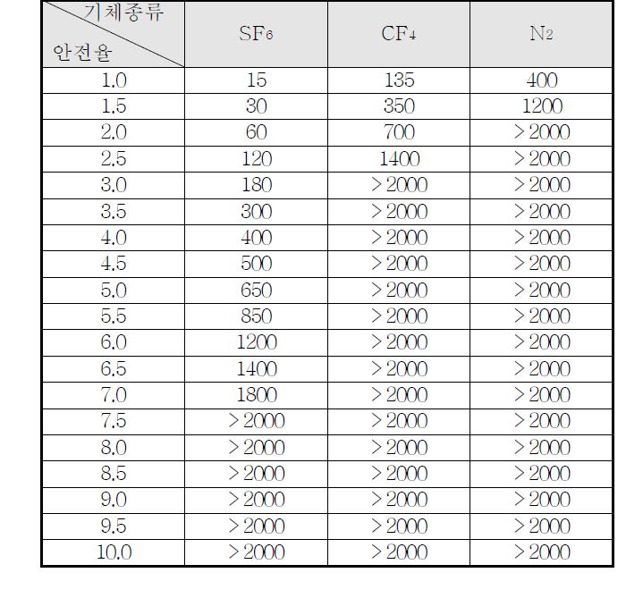 기체절연층 두께에 따른 안전율 표 (1기압, Impulse 1050kV)