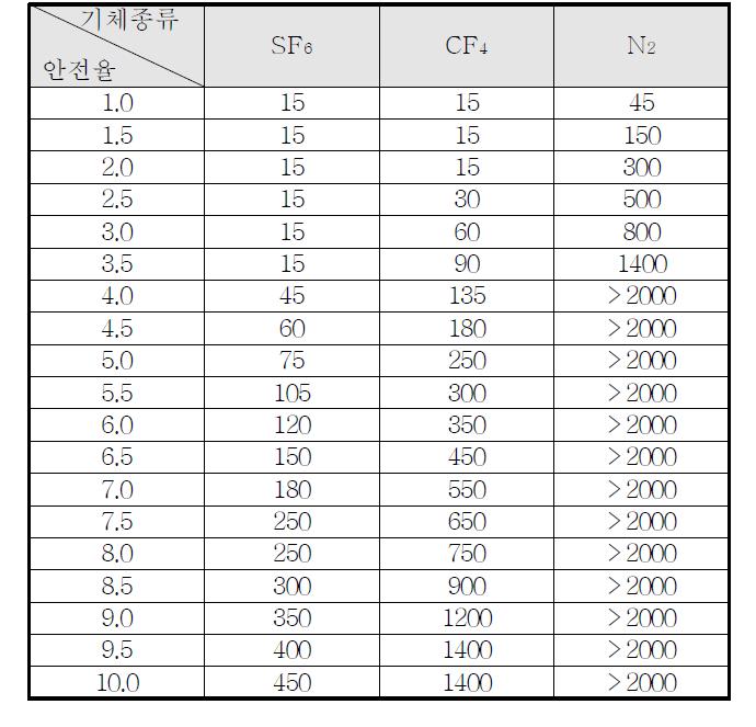 기체절연층 두께에 따른 안전율 표 (2기압, Impulse 950kV)