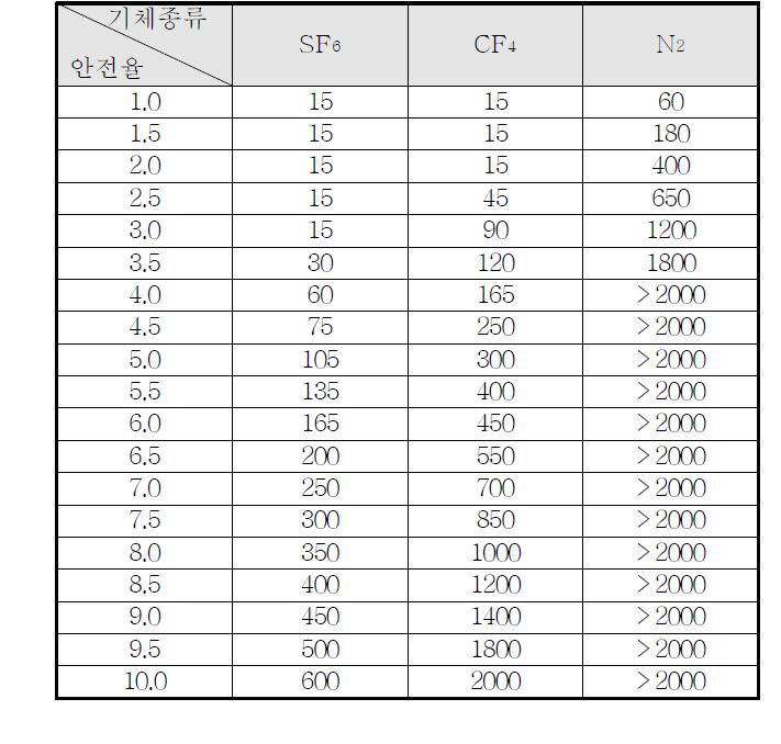 기체절연층 두께에 따른 안전율 표 (2기압, Impulse 1050kV)