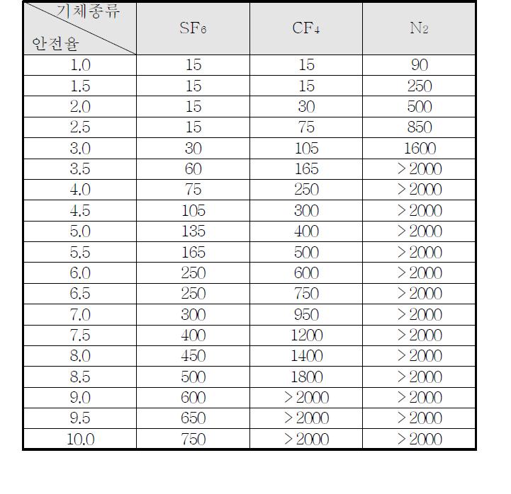 기체절연층 두께에 따른 안전율 표 (2기압, Impulse 1175kV)