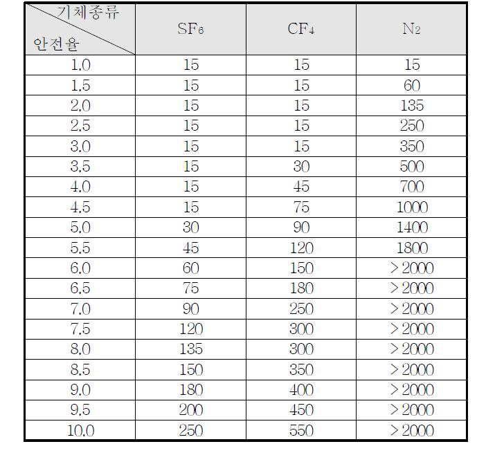 기체절연층 두께에 따른 안전율 표 (3기압, Impulse 950kV)