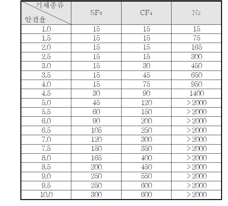 기체절연층 두께에 따른 안전율 표 (3기압, Impulse 1050kV)