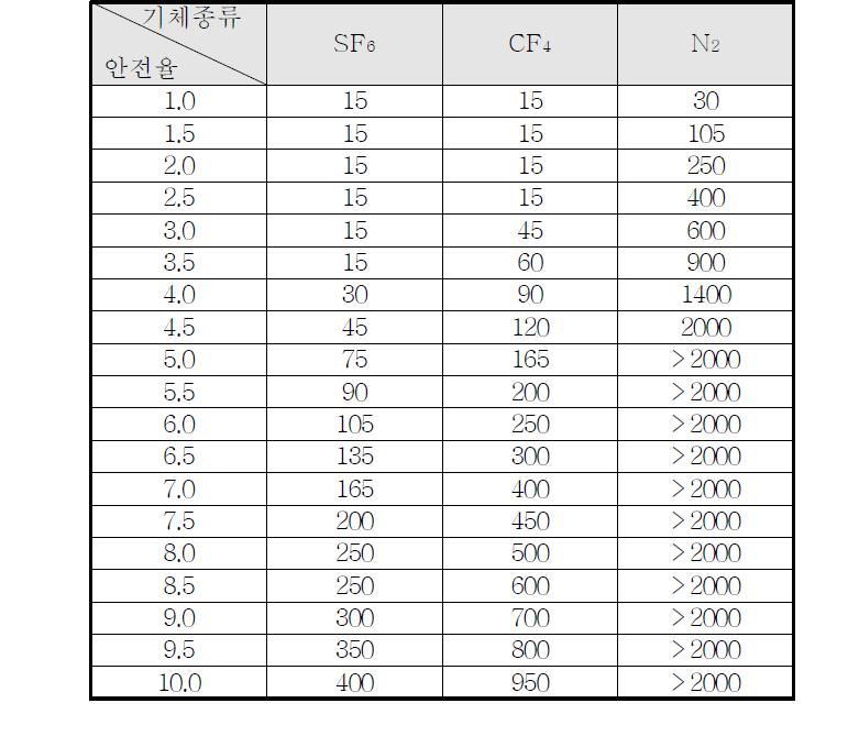 기체절연층 두께에 따른 안전율 표 (3기압, Impulse 1175kV)