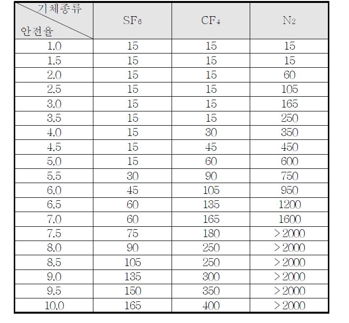 기체절연층 두께에 따른 안전율 표 (4기압, Impulse 950kV)