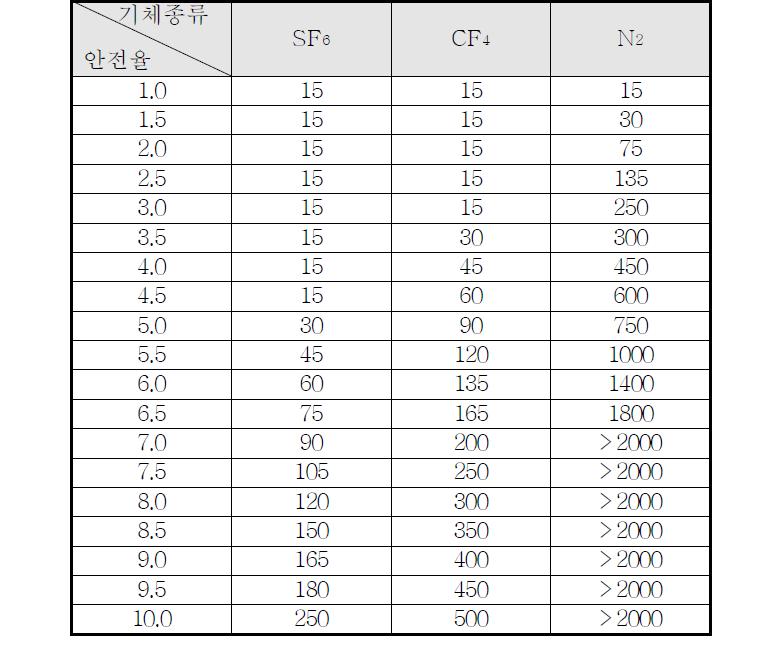 기체절연층 두께에 따른 안전율 표 (4기압, Impulse 1050kV)