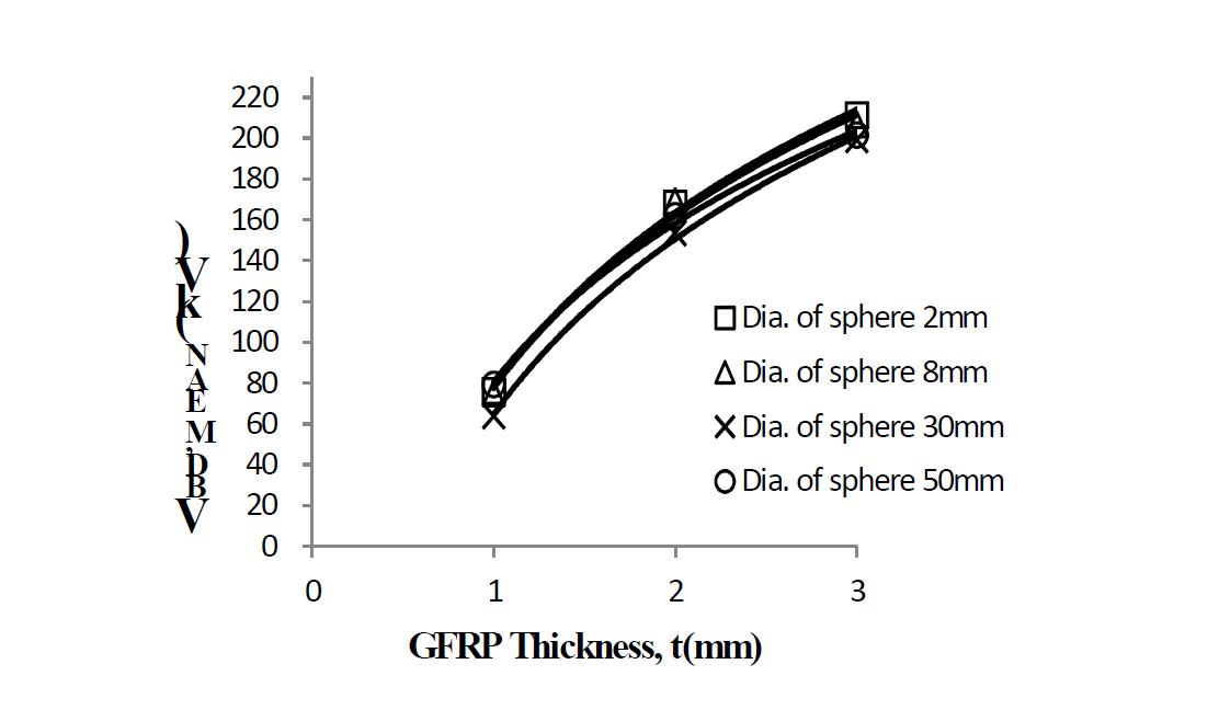 Lightning Impulse 전압에서의 GFRP 두께에 따른 절연파괴전압값