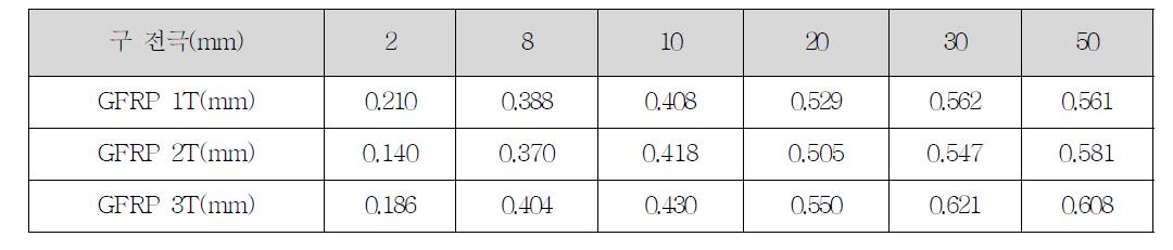GFRP 두께에 따른 이용률 값