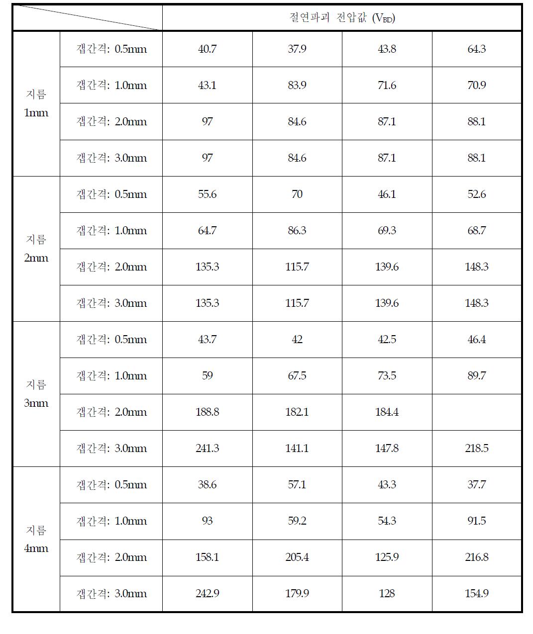 Stycast로 함침시킨 봉 대 평판 전극 시스템의 갭간격에 따른 뇌 임펄스 절연파괴 전압값