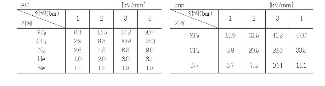 기체절연매질의 압력에 따른 기준전계