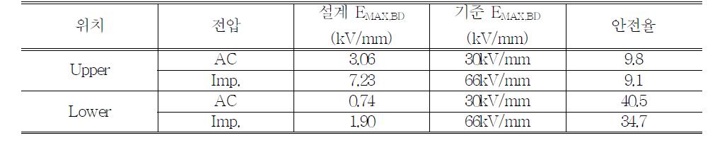 GFRP 두께(D1-r0)가 100mm일때의 안전율