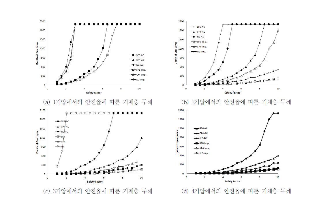 460kV, 950kV, 1175kV에서의 압력별 안전율에 따른 기체층 두께