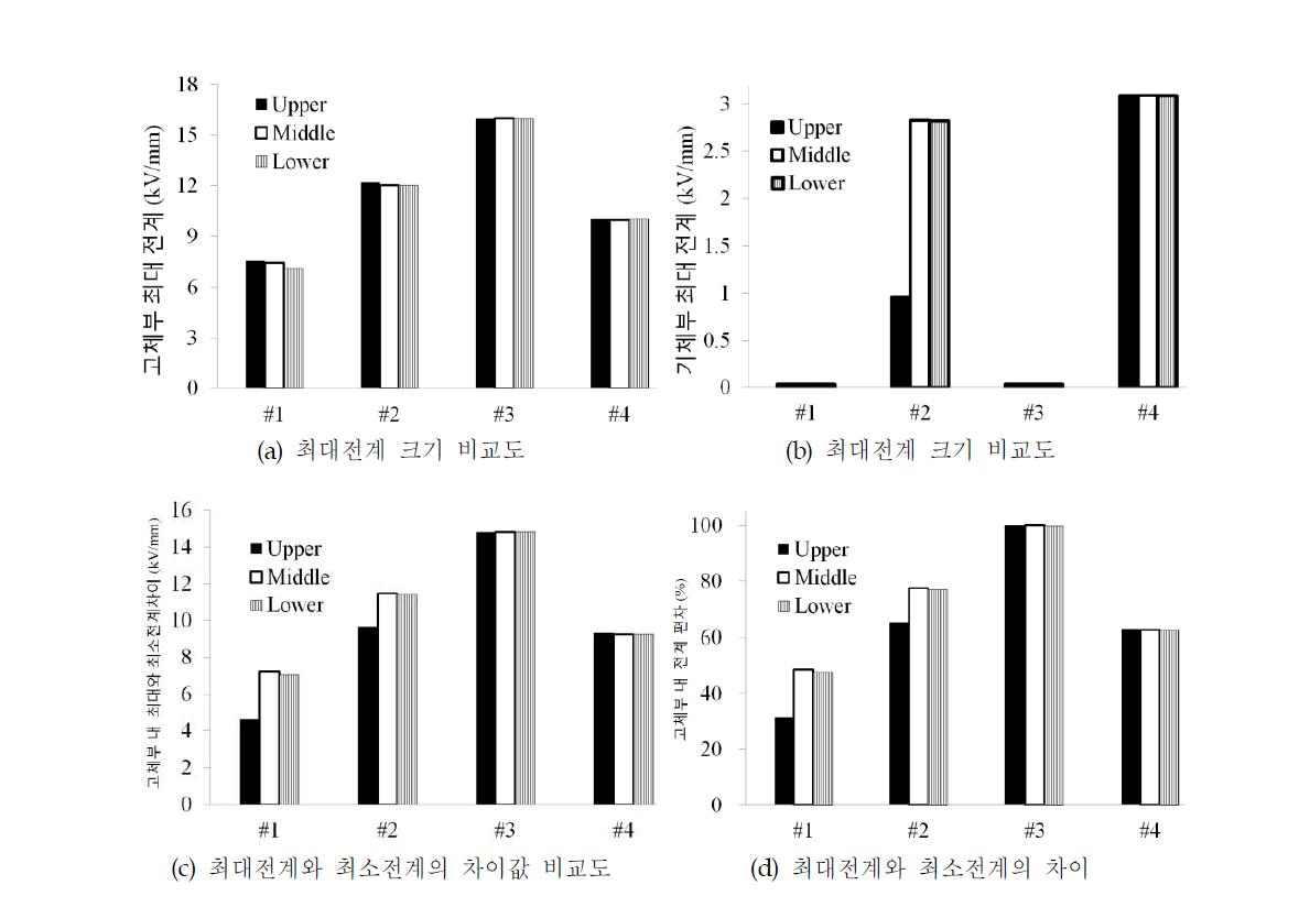 구조별 고전압초전도전력기기용 전류도입선의 전계값 비교