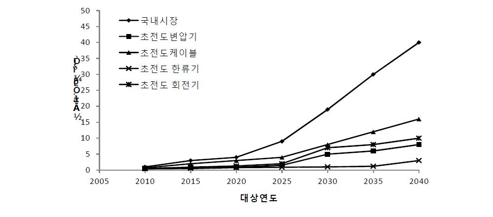 초전도 전력기기의 국내시장 규모