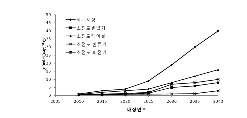 초전도 전력기기의 세계시장 규모